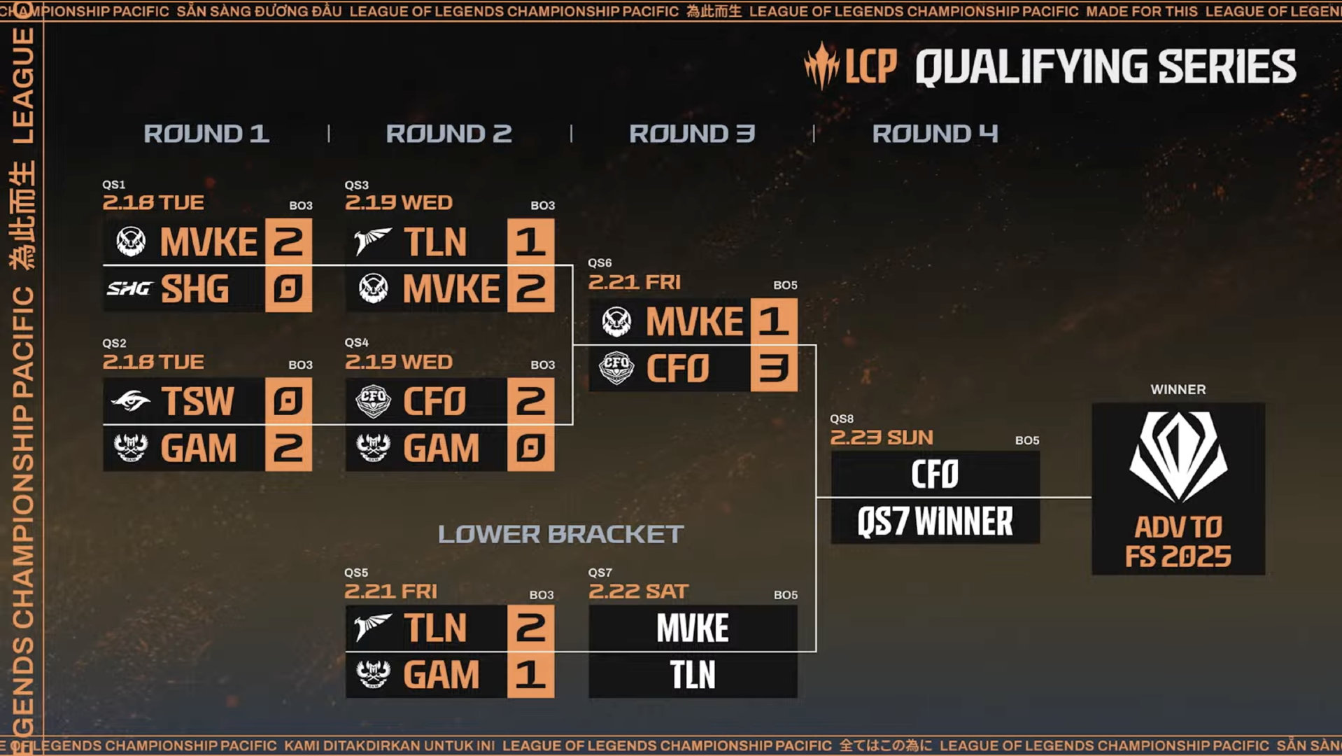 关于比赛经过激烈的对抗，终有胜者和败者的信息